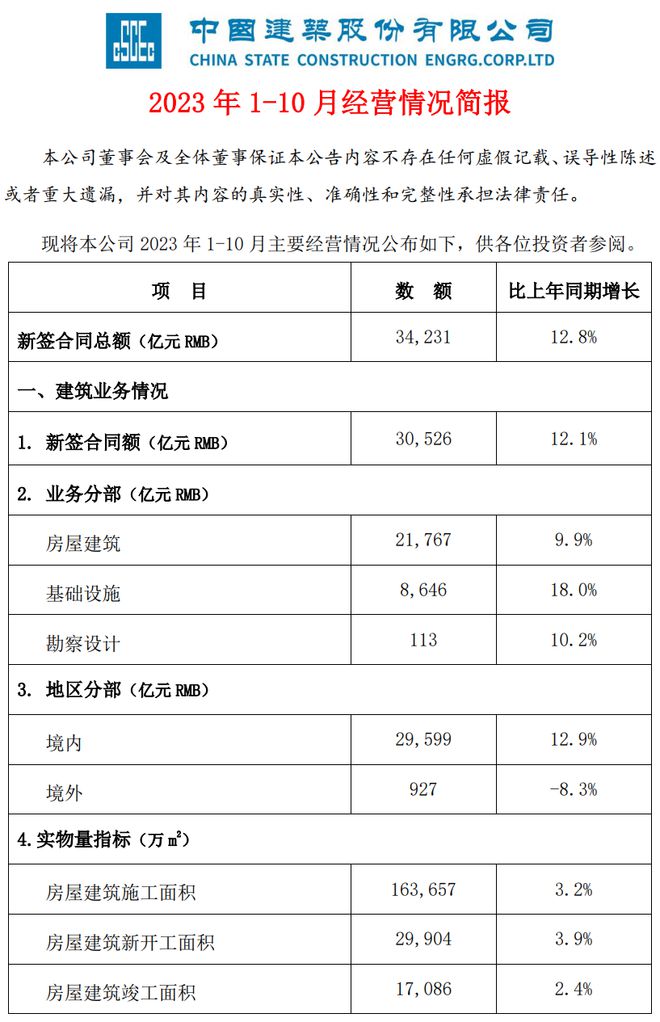 NG SPORTS中国建筑新签合同34231亿元！(图1)