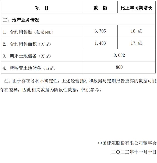 NG SPORTS中国建筑新签合同34231亿元！(图2)