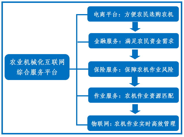 NG体育官网“互联网+”优秀案例：农业机械化互联网综合服务平台(图1)