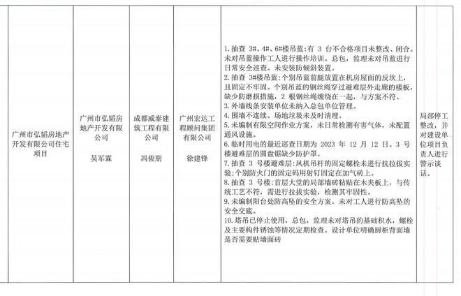 NG体育存在较多问题广州市弘韬房地产开发有限公司住宅项目被警示通报(图1)