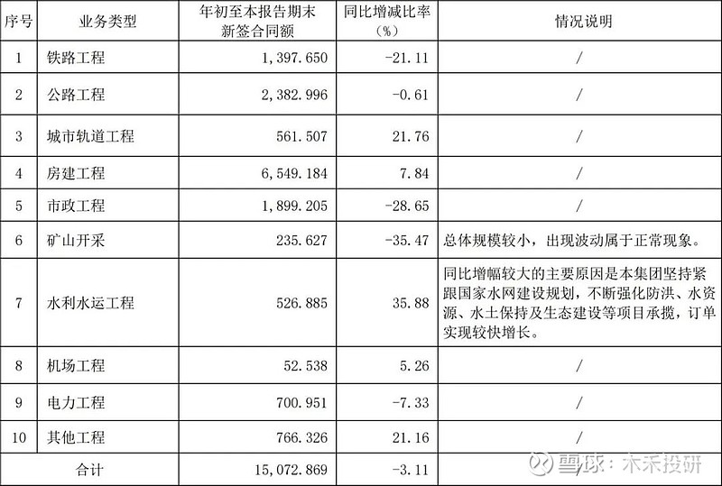 NG体育官网“中国铁建”作为基建霸主为何市值如此低？(图6)